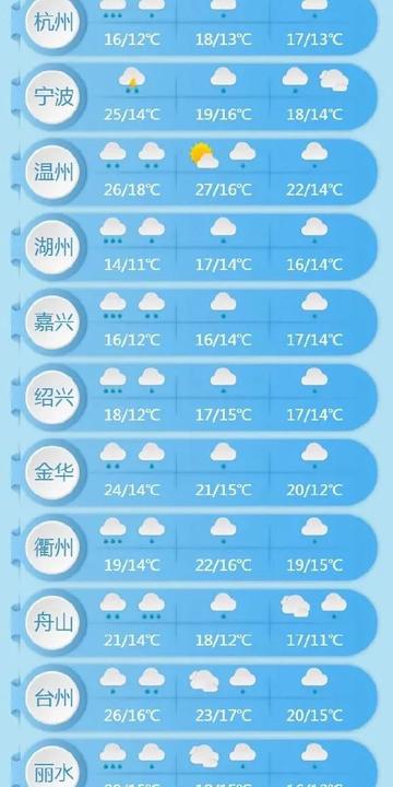 浙江一周天气速览，春雨绵绵，气温起伏不定