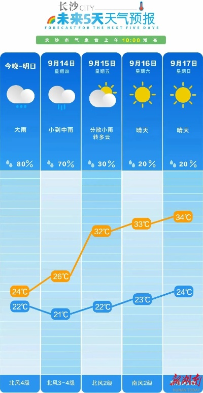 湖南迎大风降温降水天气，气温骤降，注意防寒保暖