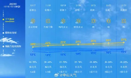 马鞍山天气预报一周,晴雨相间,气温起伏,出行请留意 马鞍山天气预报一周,晴雨相间,气温起伏,出行请留意