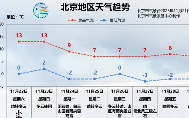 北京15天天气预报最新消息，晴暖开场，中旬或有冷空气返场