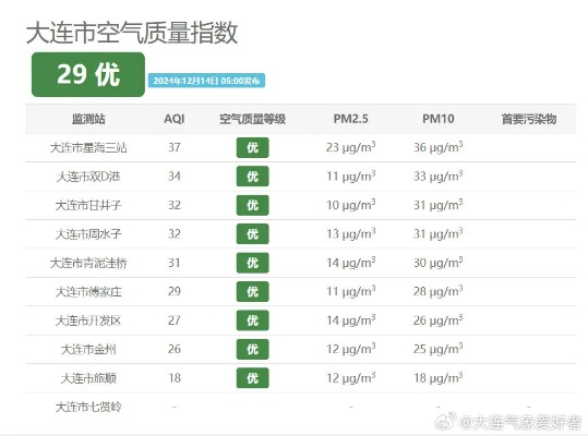 大连天气预报,今日多云转晴,气温回升适宜外出 大连天气预报,今日多云转晴,气温回升适宜外出