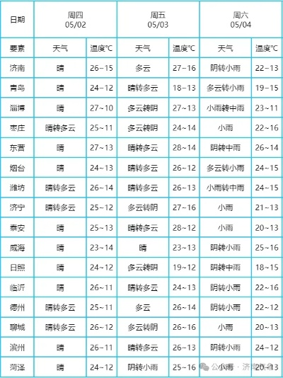 山东济宁一周天气预报，晴雨交替，气温波动需留意