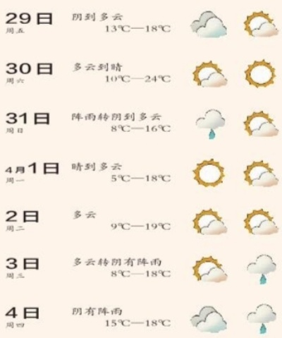 阴晴不定，冷暖交织—最近天气预报情况观察