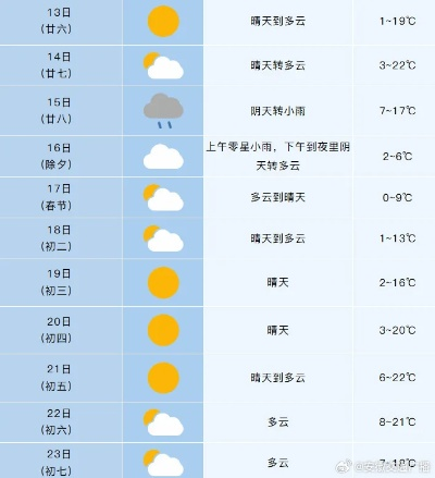 安徽未来7天天气预报，春意渐浓，气温起伏需留意